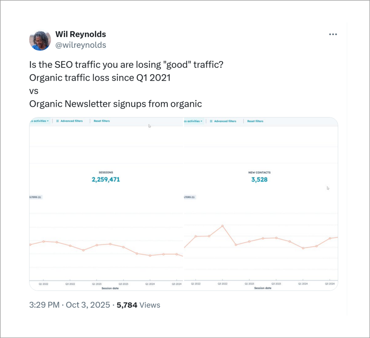 An X post from Wil Reynolds showing two charts: one with organic traffic decreasing. The other with email subscribers remaining stable.