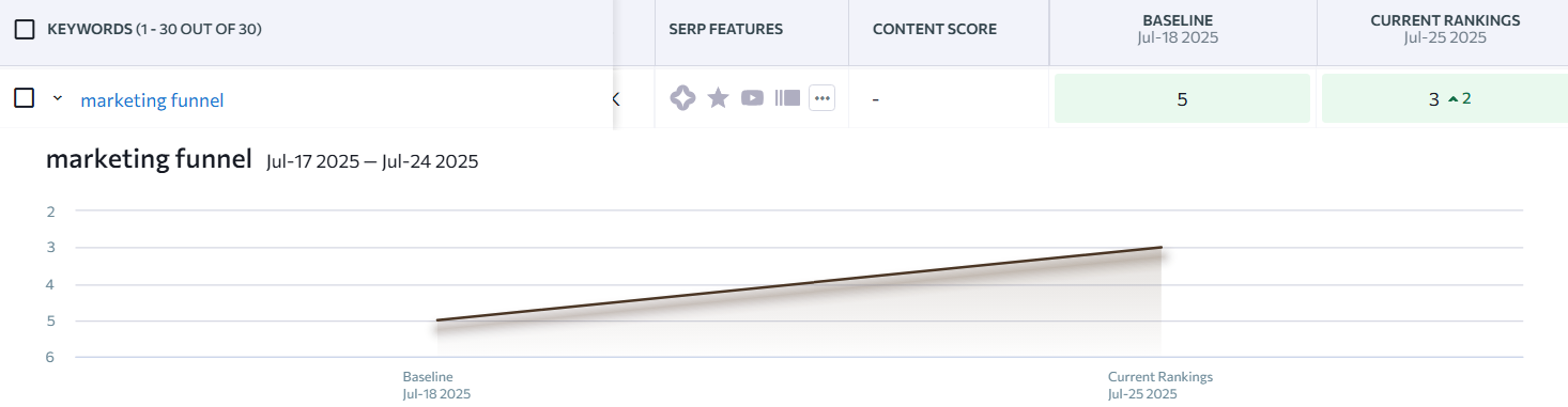 The keyword is expanded to show rankings over time.