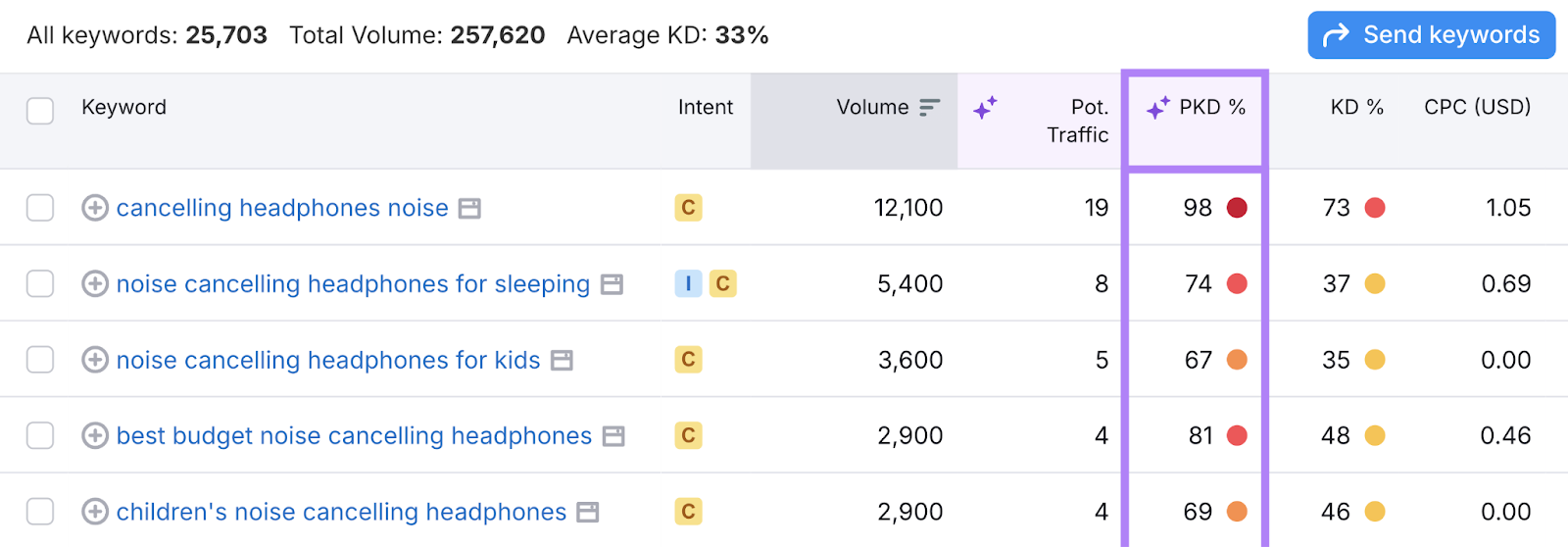 The keyword list shows metrics like PKD and potential traffic.