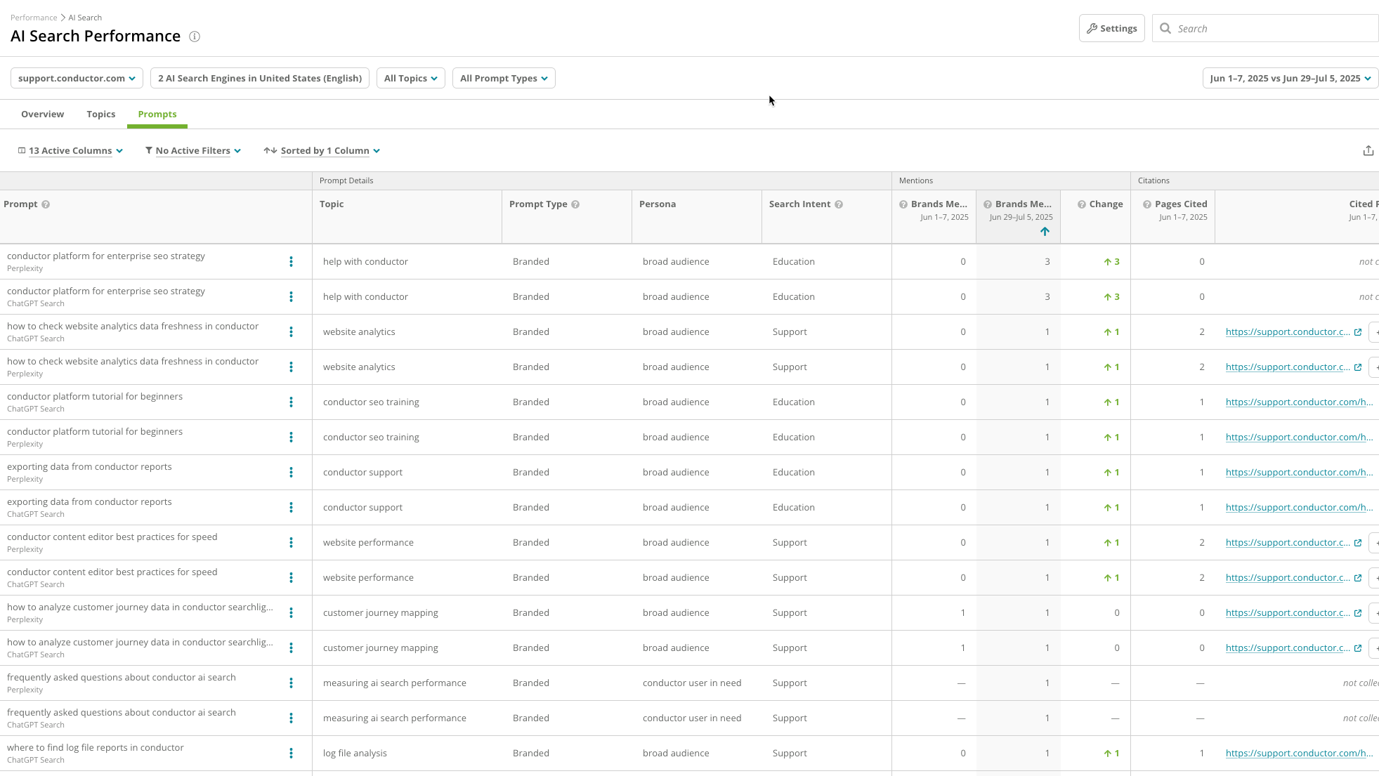 The AI Search Performance report in Conductor gives detailed info on tracked prompts.