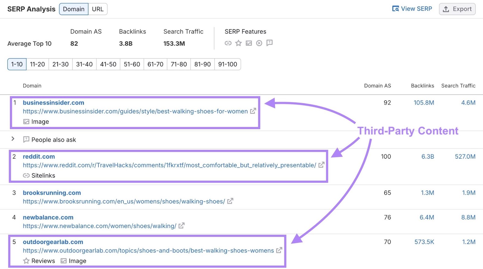 SERP Analysis on Keyword Overview with the third-party pages that rank highly for a commercial intent keyword highlighted.