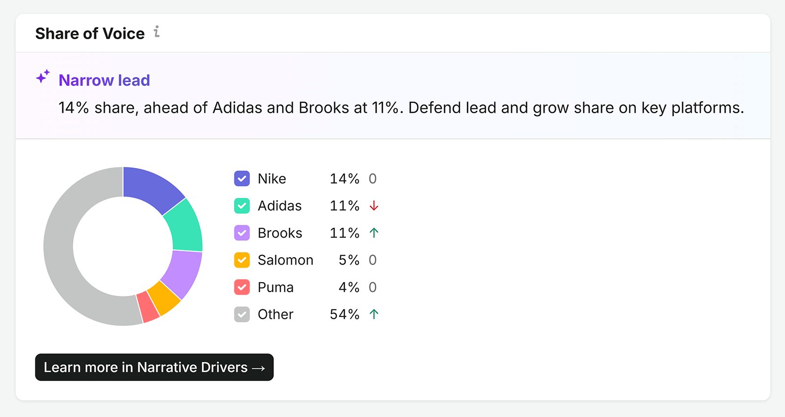 Share of Voice chart showing Nike at 14%, ahead of Adidas and Brooks at 11%