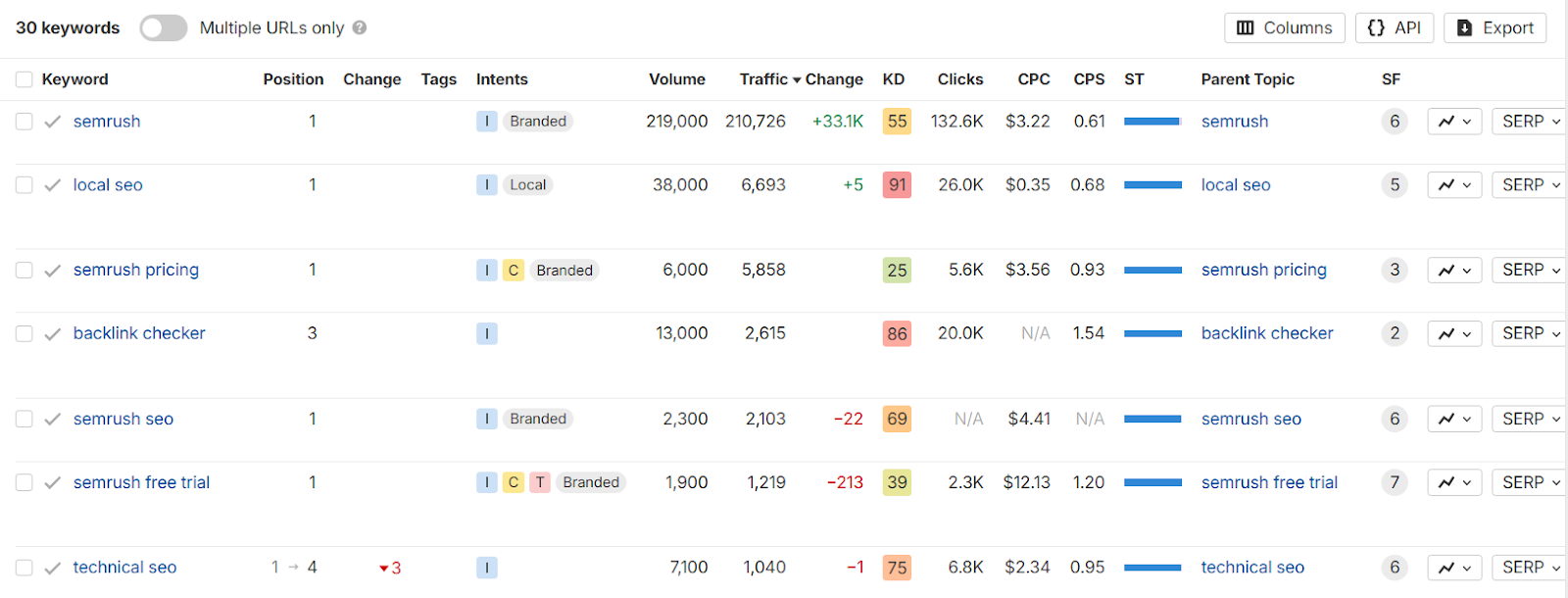 The keyword tracking tool shows a table for the keywords and their metrics.