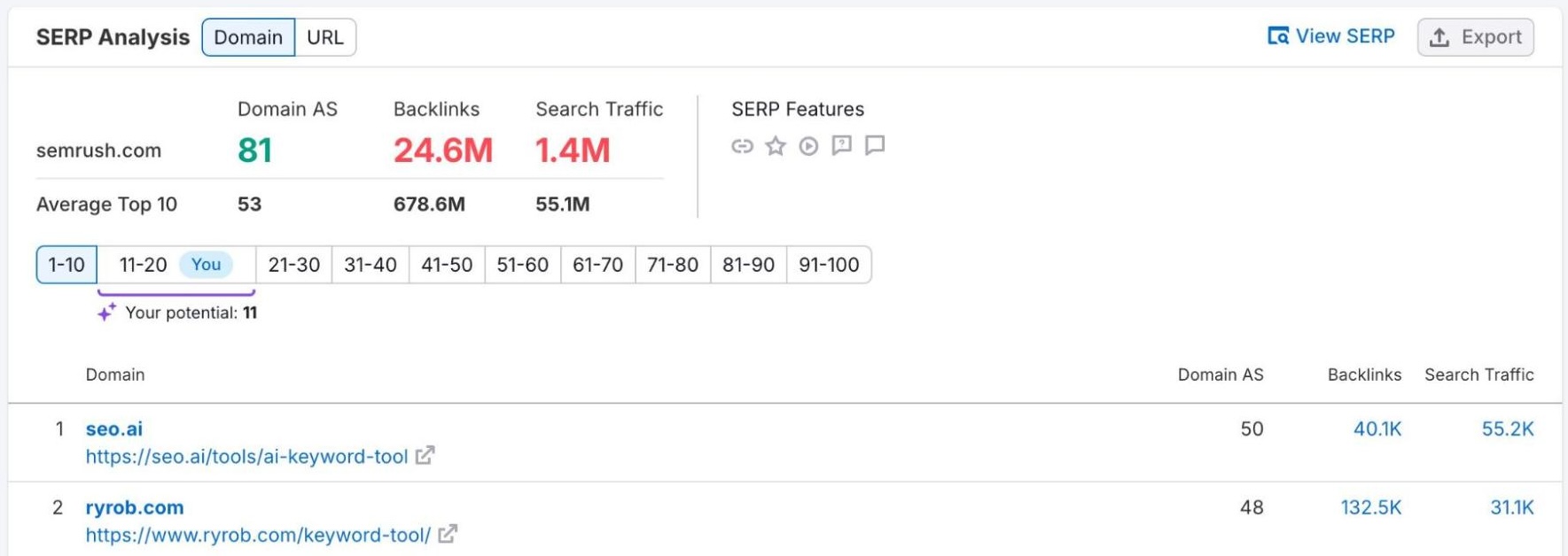 Keyword Overview showing potential ranking position & traffic, keyword variations & ideas, a SERP analysis, etc. for a term.