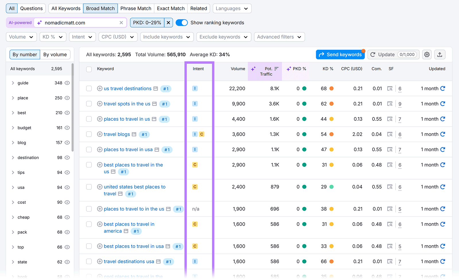 Keyword Magic Tool table highlighting the intent column to show search intent icons for listed travel keywords.