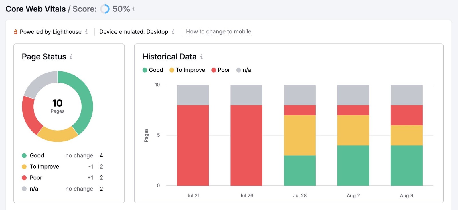 Core Web Vitals report showing the status of a domain's pages over time.
