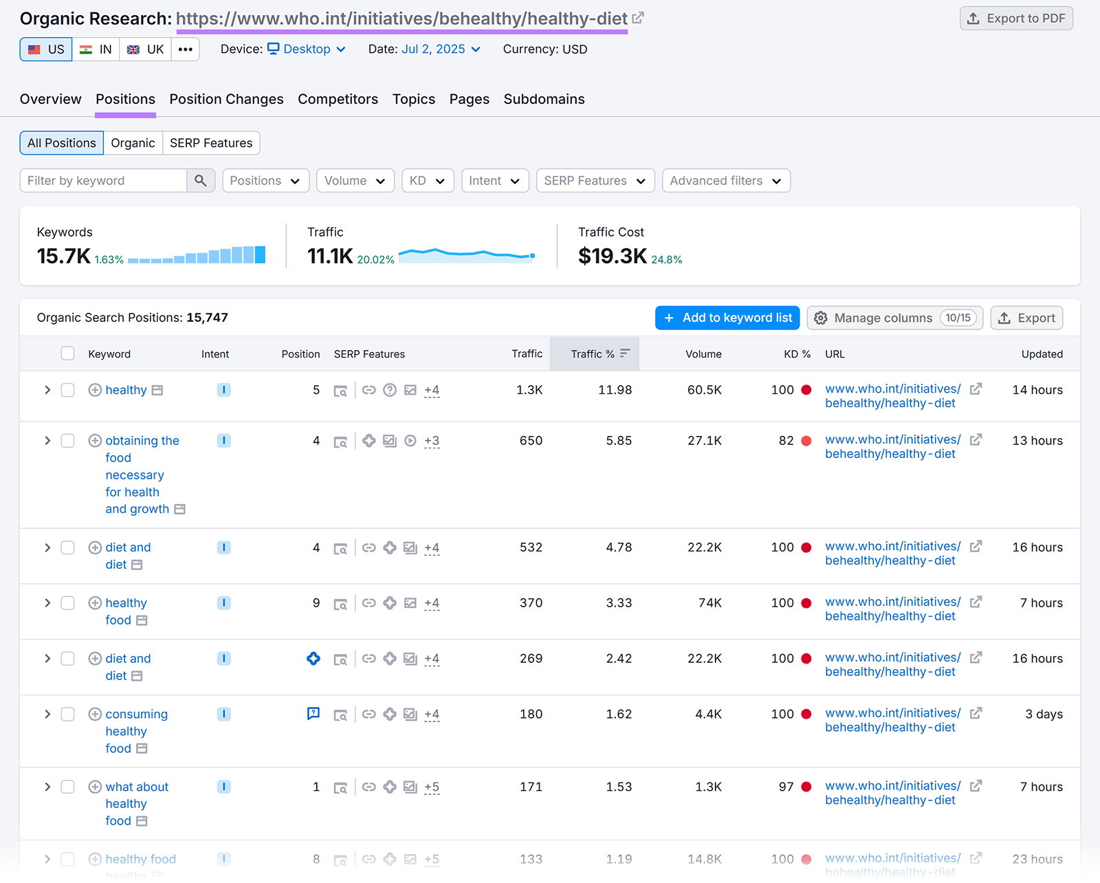 Organic Research Positions report for the WHO healthy diet page, showing a list of keywords and traffic data