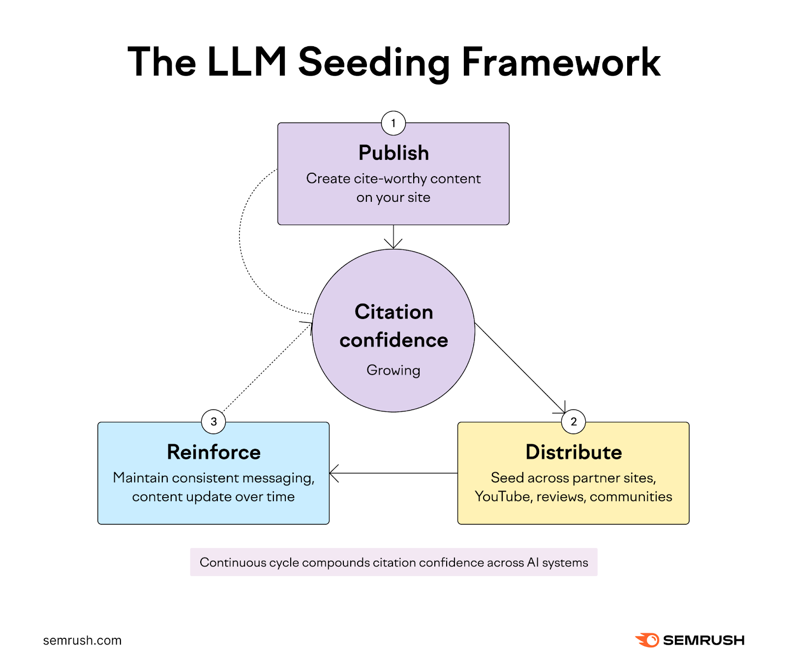 Cycle diagram showing publish, distribute, and reinforce steps that grow citation confidence.