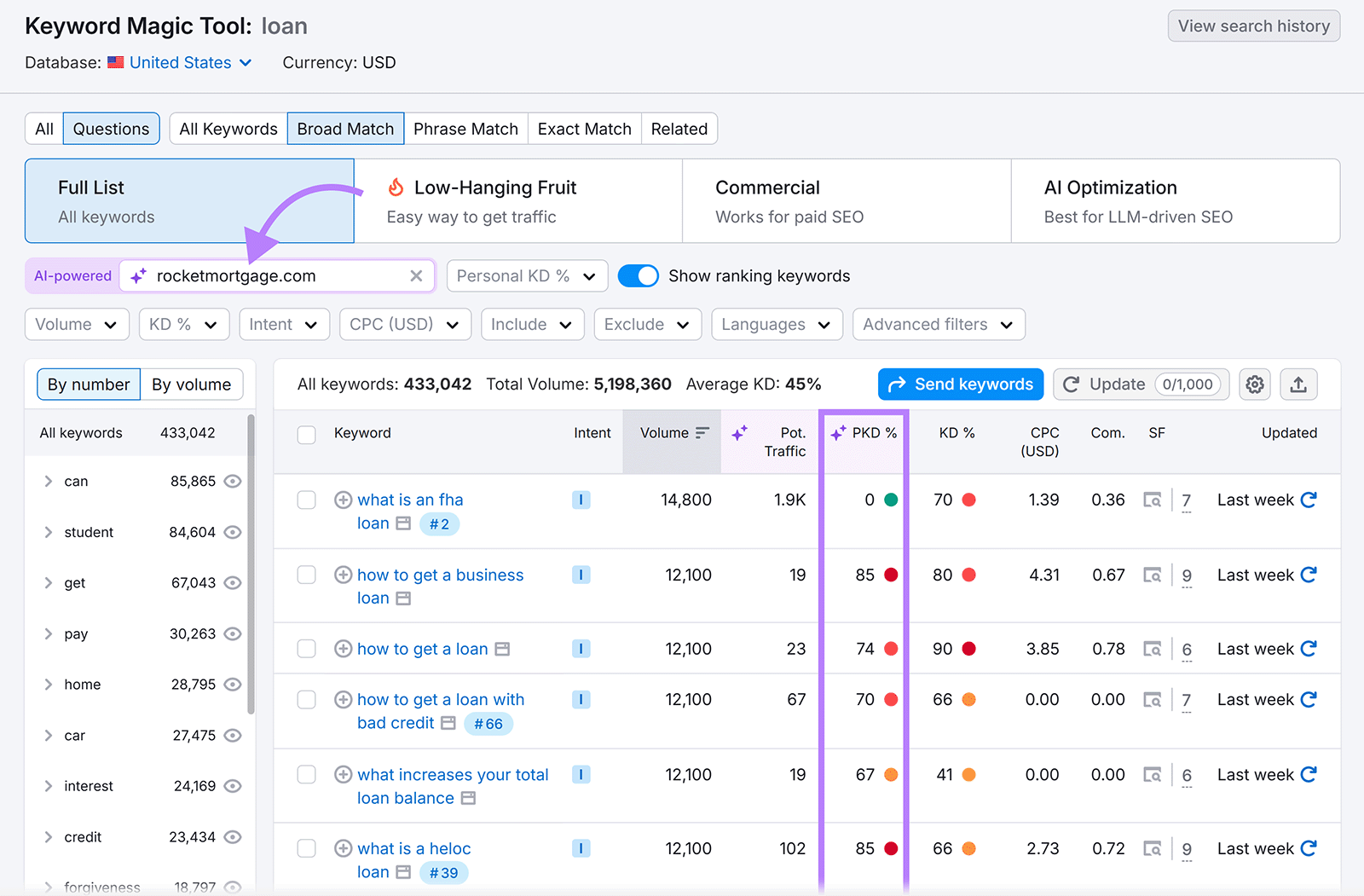 Keyword Magic Tool results for "loan" showing Personal Keyword Difficulty scores for rocketmortgage.com