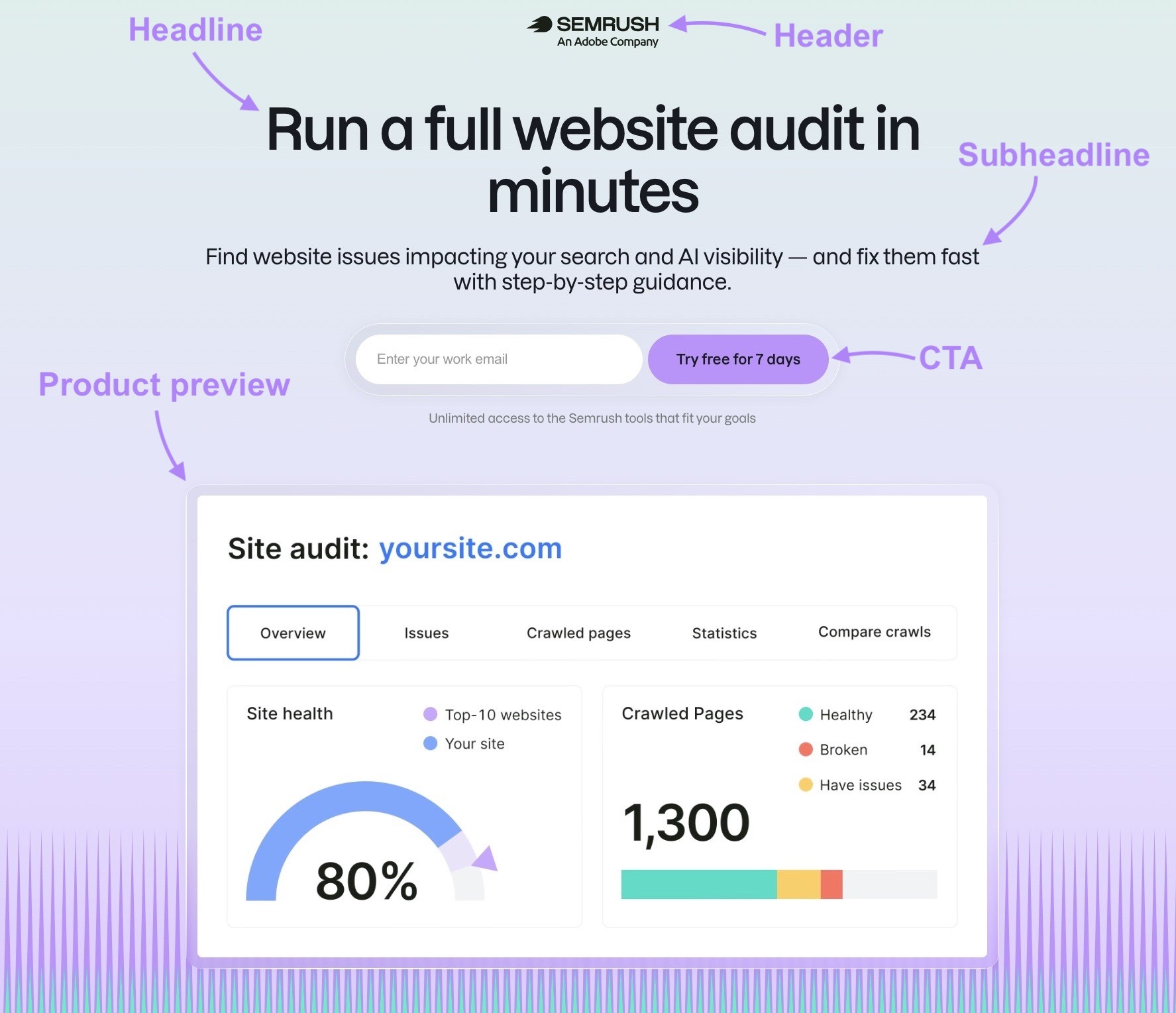 A landing page by Semrush with the header, headline, subheadline, CTA, and product preview highlighted.