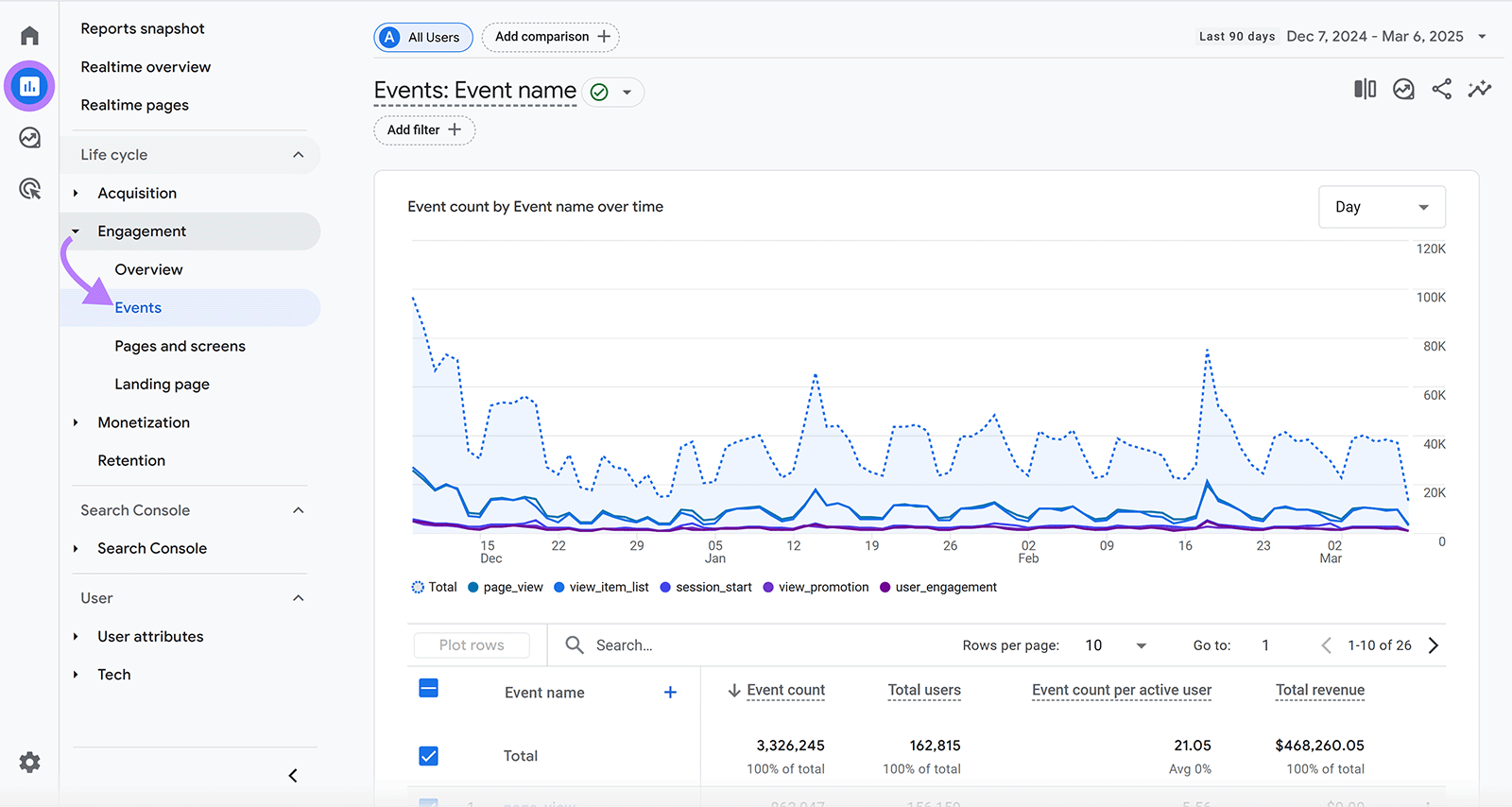 Reports icon clicked and highlighted in GA4 dashboard menu with arrow pointing from Engagement to Events report option