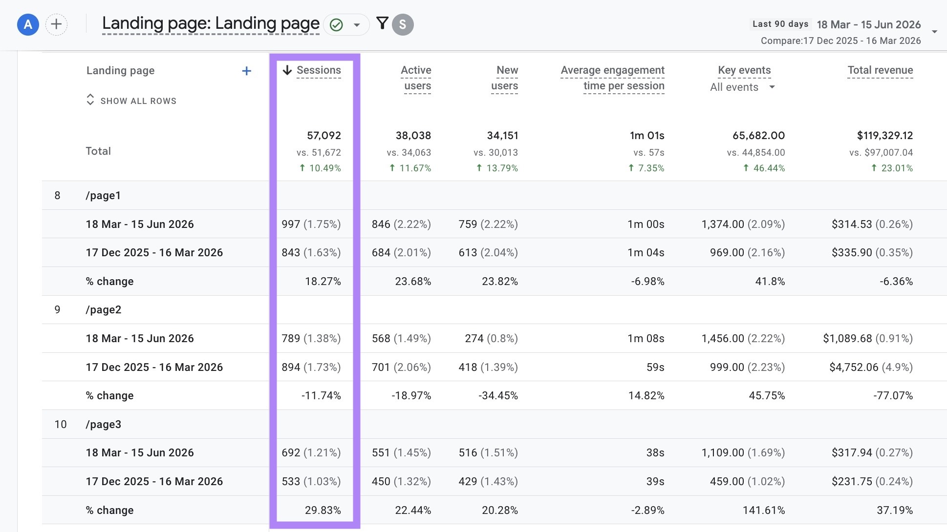 Landing page report on GA4 with the "Sessions" column highlighted.