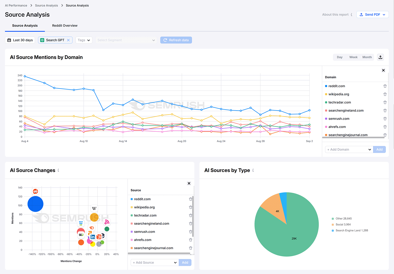 Semrush Enterprise AI Source Analysis dashboard with AI source mentions, changes, and source type pie chart.