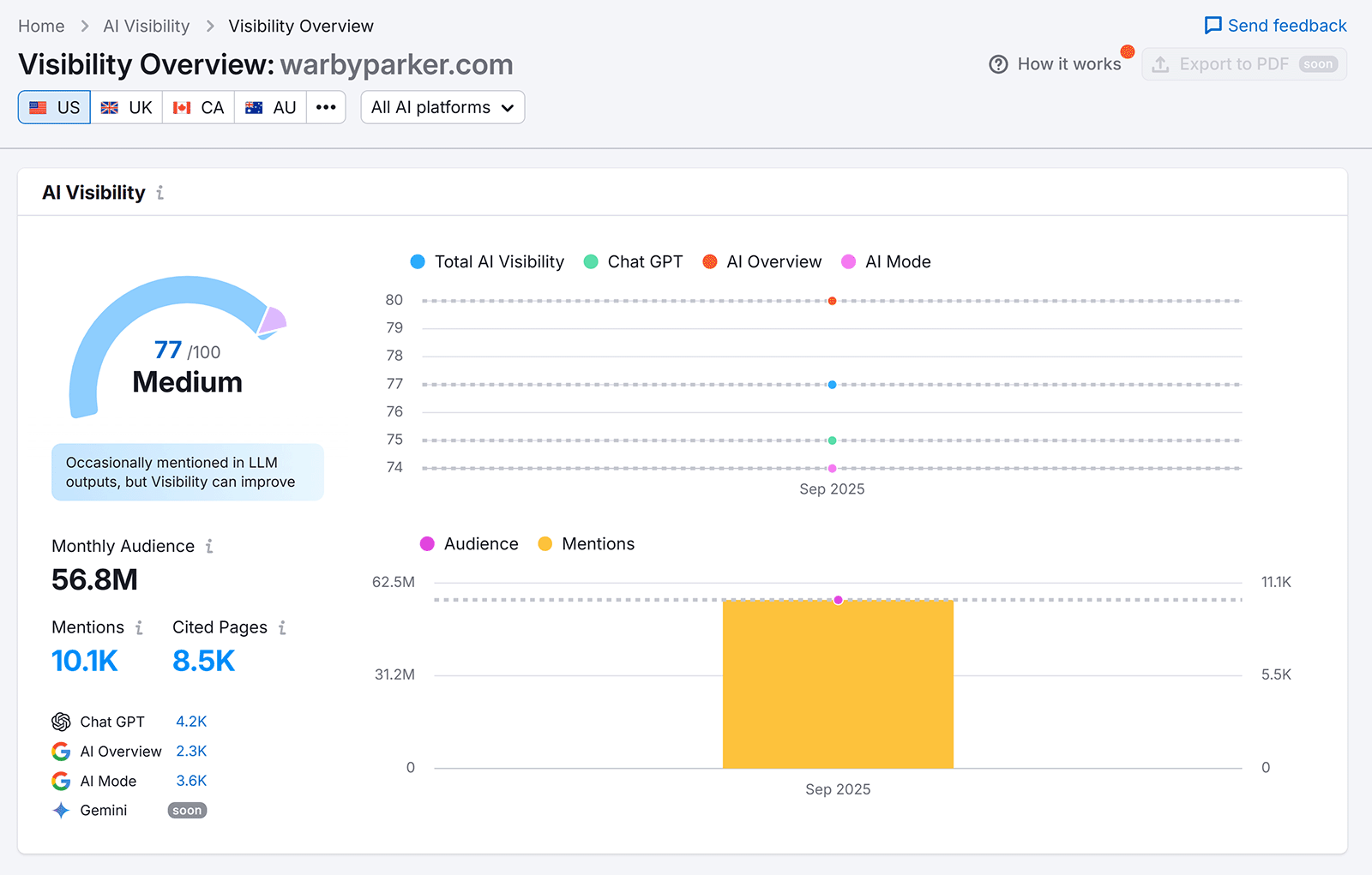 Semrush AI Visibility Overview showing website's score, mentions, and audience data with charts.