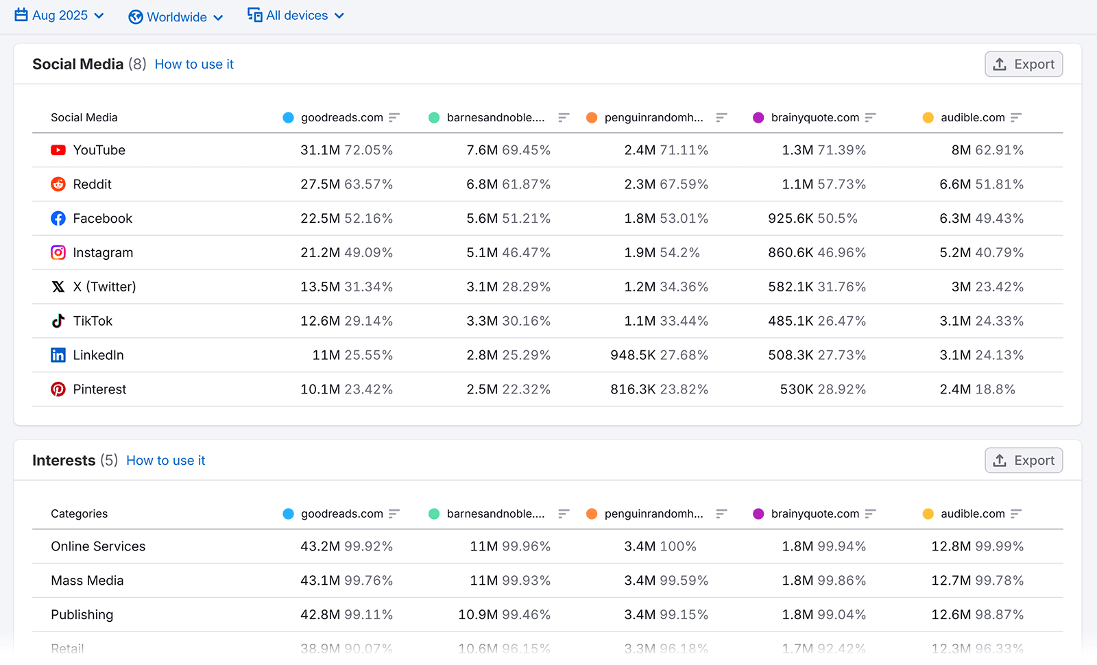 Social media and interest data table comparing audience stats for multiple domains.