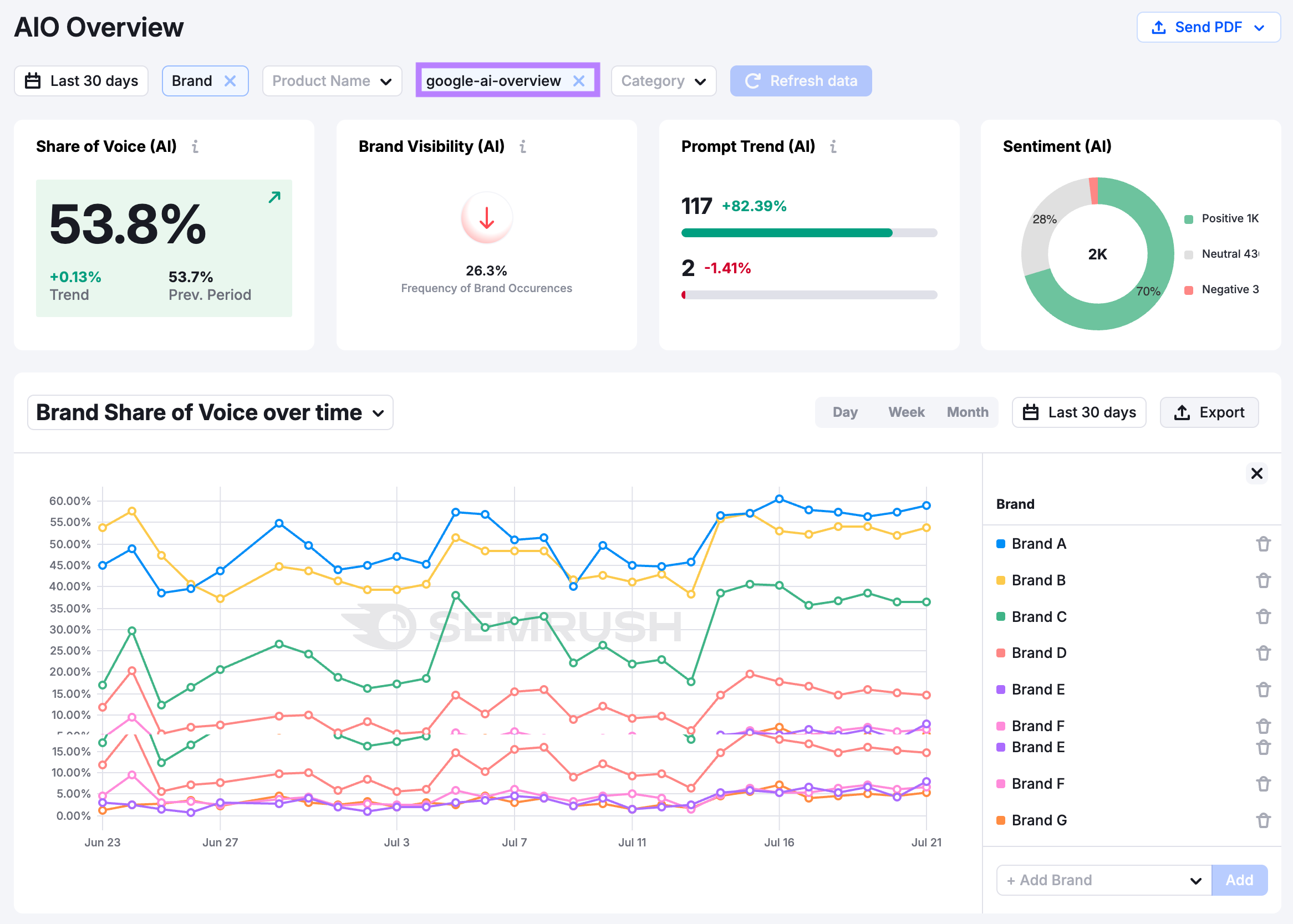 Semrush Enterprise AIO Overview shows a brand's AI visibility with metrics like share of voice, sentiment, prompt trend, and more compared to competitors.