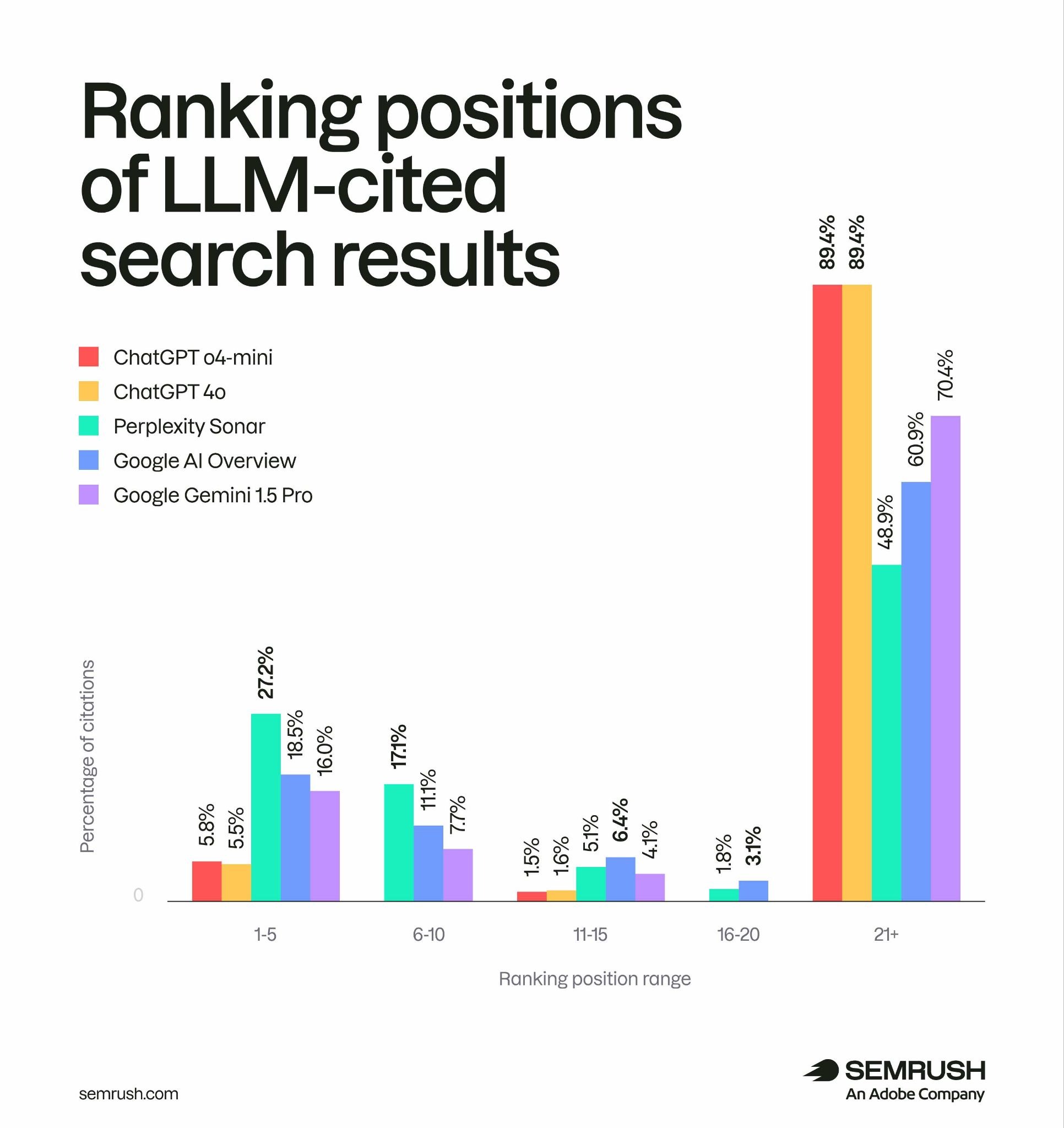 Ranking positions of LLM-cited search results showing that nearly 90% of webpages ChatGPT cited were outside the top 20 organic results.
