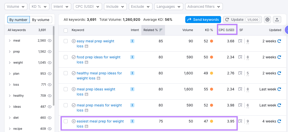 Studying CPC in Semrush tools helps to find valuable terms.