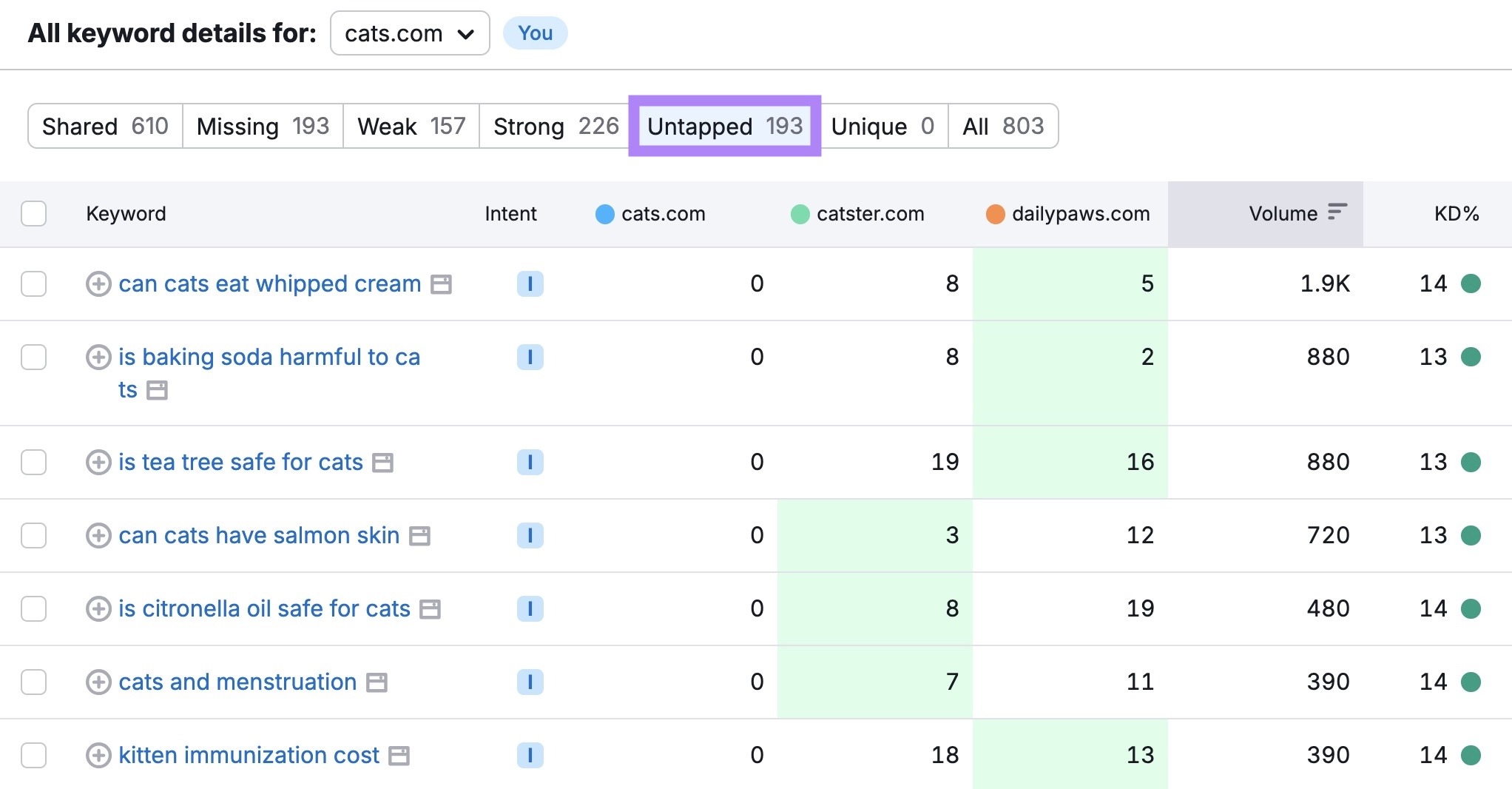 Keyword Gap report with the "Untapped" tab selected.