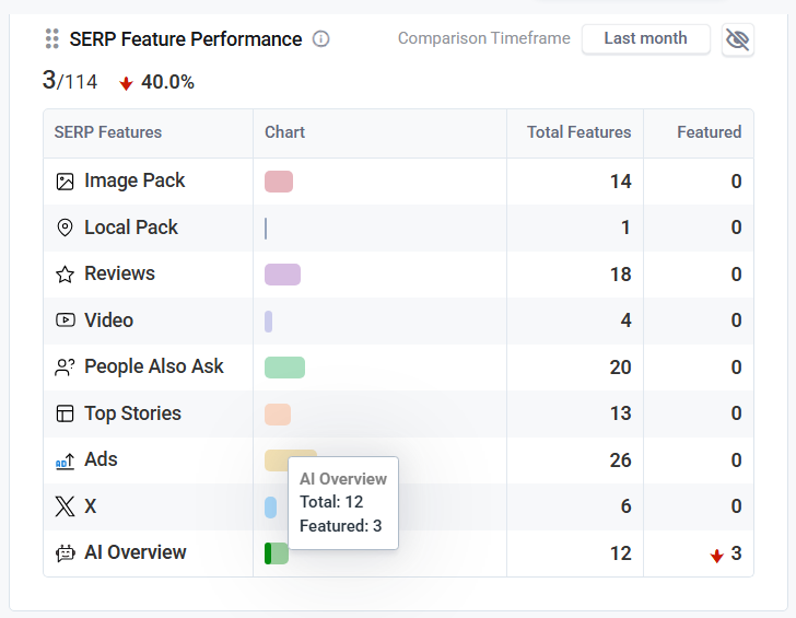 SERP Feature Performance table shows how your visibility has changed over time.