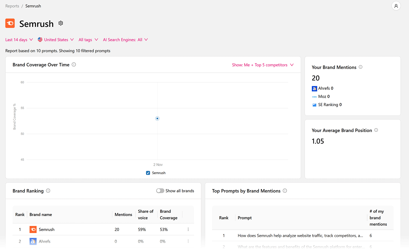 Otterly report showing brand coverage over time with Semrush leading in mentions and ranking above competitors.