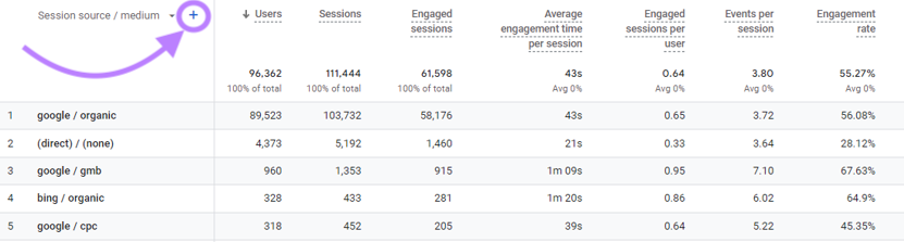 “+” sign to the right of “Session source / medium" highlighted