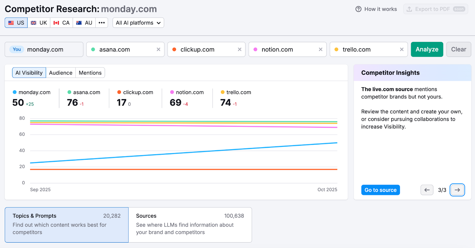 Semrush's AI Visibility Toolkit for AI search visibility tracking - Competitive Analysis report