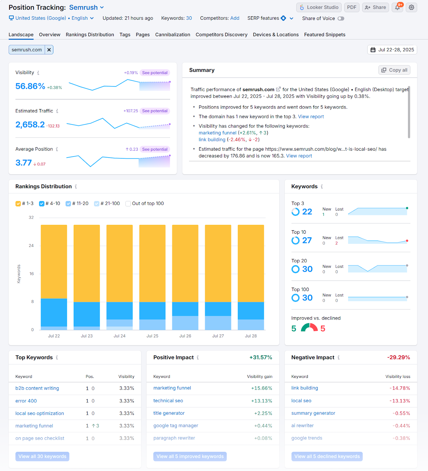 Semrush's keyword tracking tool shows top keywords, those negatively impacted, and overall visibility metrics.