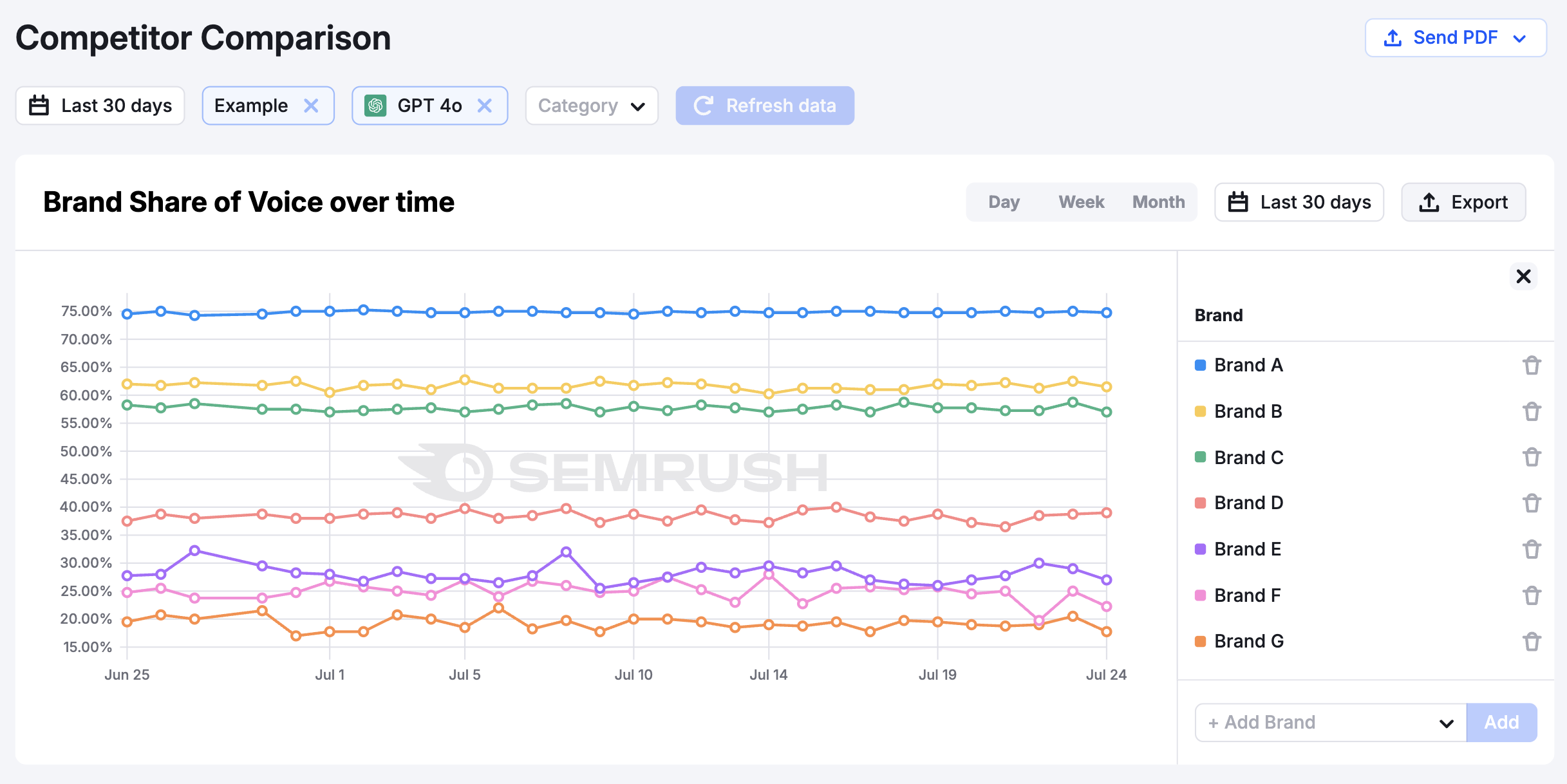 Semrush Enterprise AIO's Competitor Comparison report shows brand share of voice over time and more charts to benchmark your AI visibility against competitors.