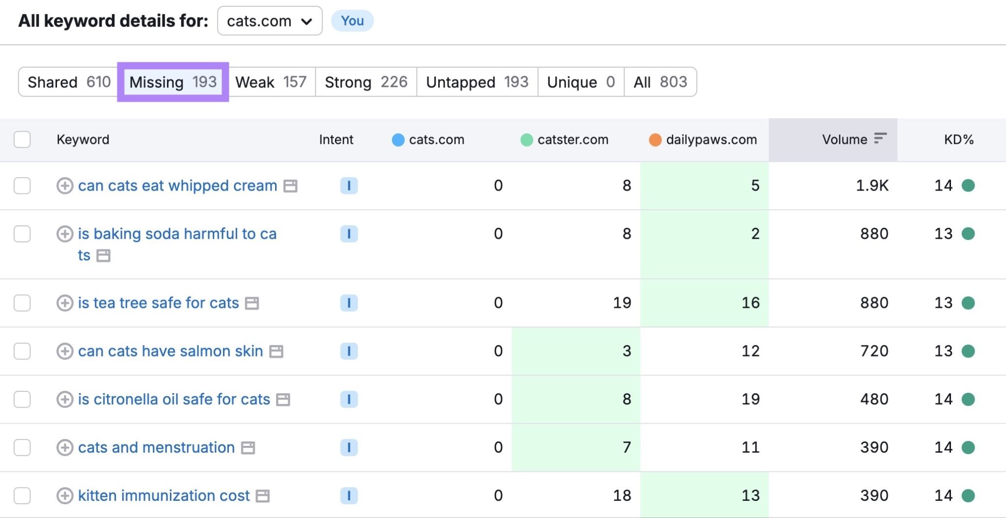 Keyword Gap report with the "Missing" tab selected.