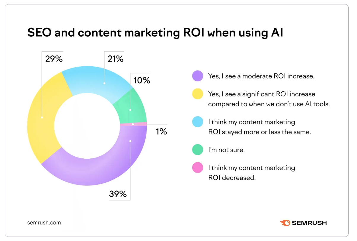SEO and content marketing ROI when using AI
