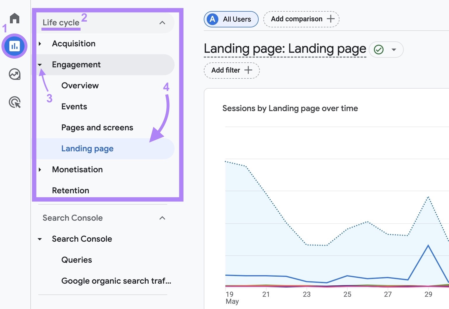 Navigating to the "Landing page" report under Life cycle Engagement on GA4 reports.