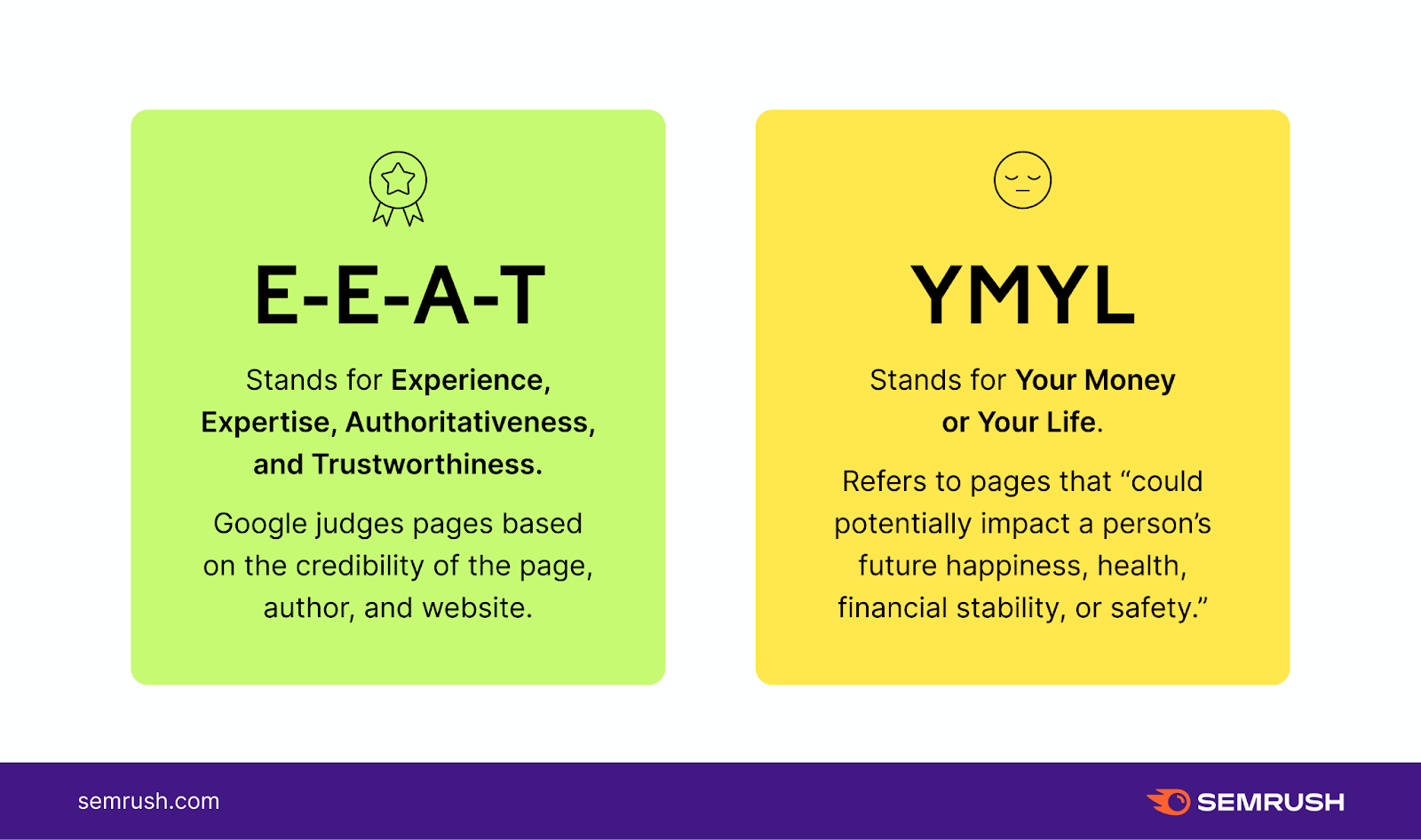 e-e-a-t stands for experience, expertise, authoritativeness, and trustworthiness. Google judges pages based on the credibility of the page, author, and website. y-m-y-l stands for your money or your life. refers to pages that could potentially impact a person's future happiness, health, financial stability, or safety.