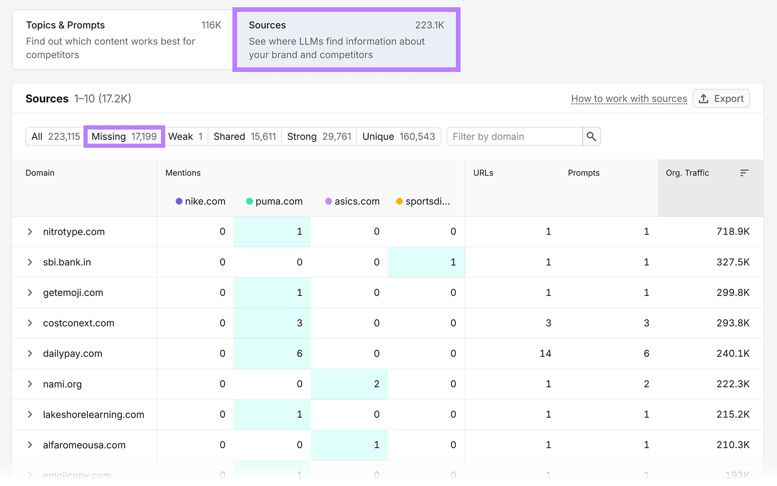 Competitor analysis table highlighting missing sources for Nike, with mentions, URLs, prompts, and organic traffic