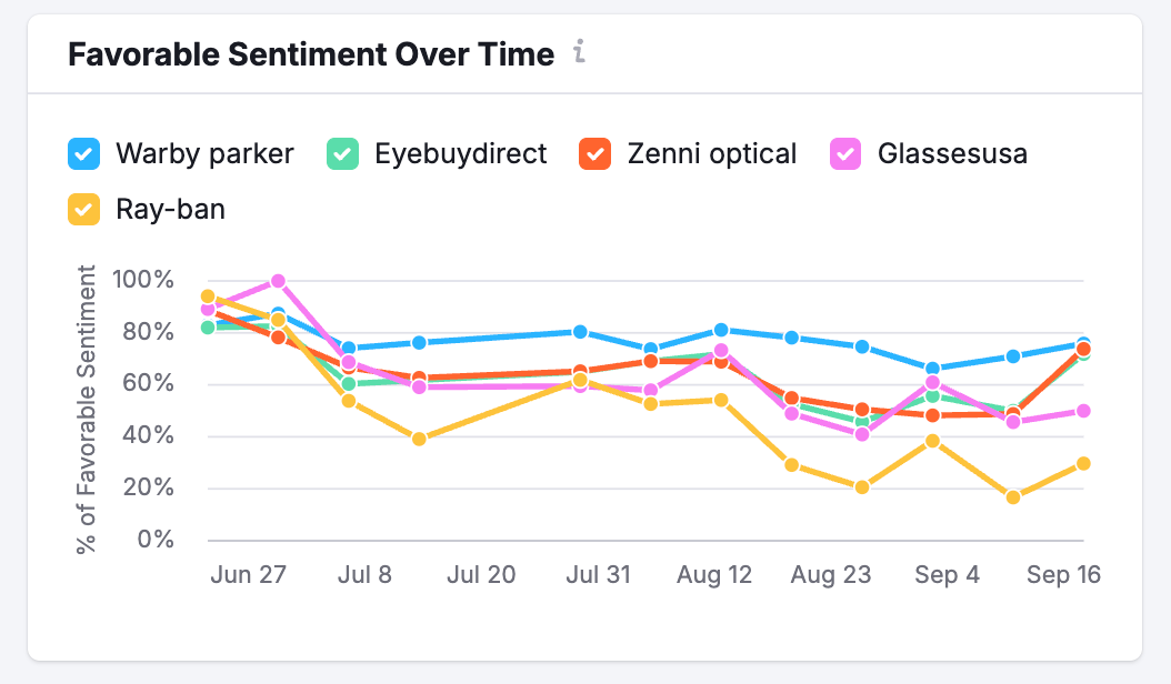 favorable AI sentiment over time graph