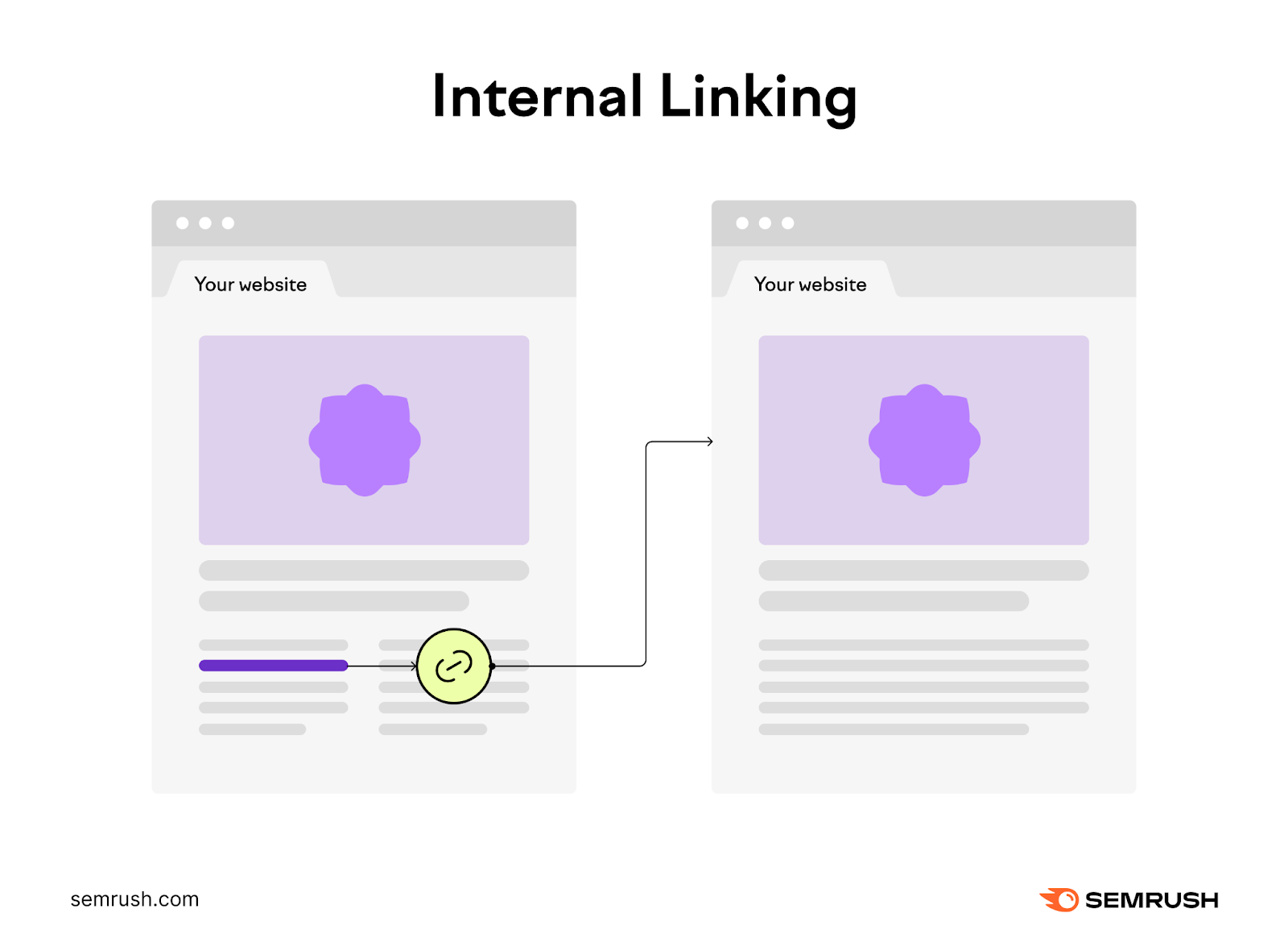 Internal linking: Adding links on one page of a site to other pages on the same site.