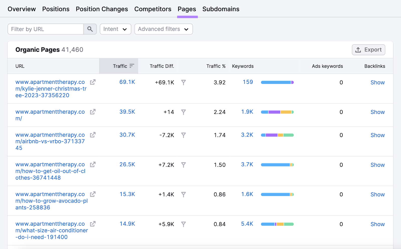 "Pages" report in Organic Rankings tool