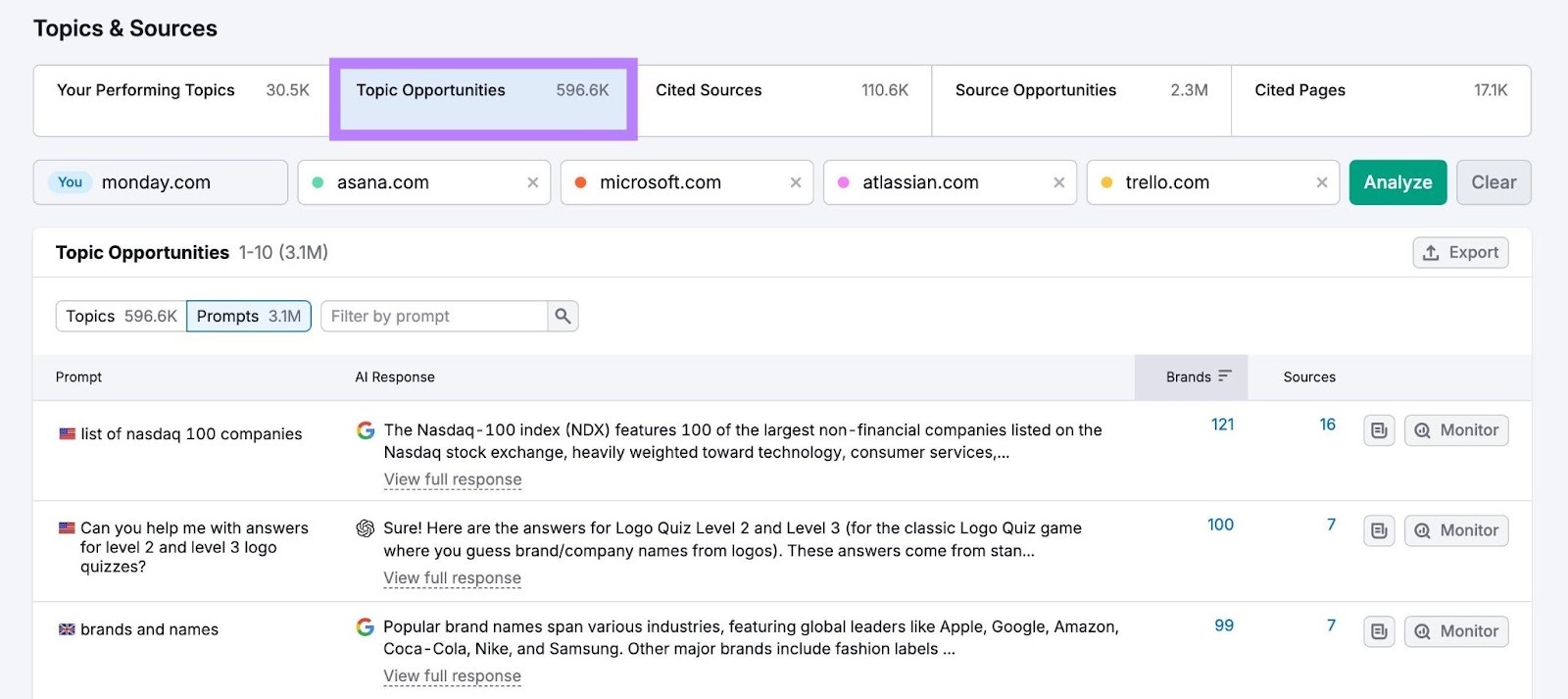 Topics & Sources report on the AI Visibility tool with "Topic Opportunities" highlighted.