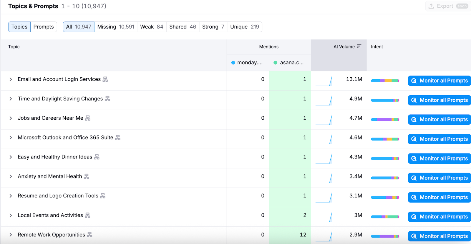competitor research sample report in Semrush