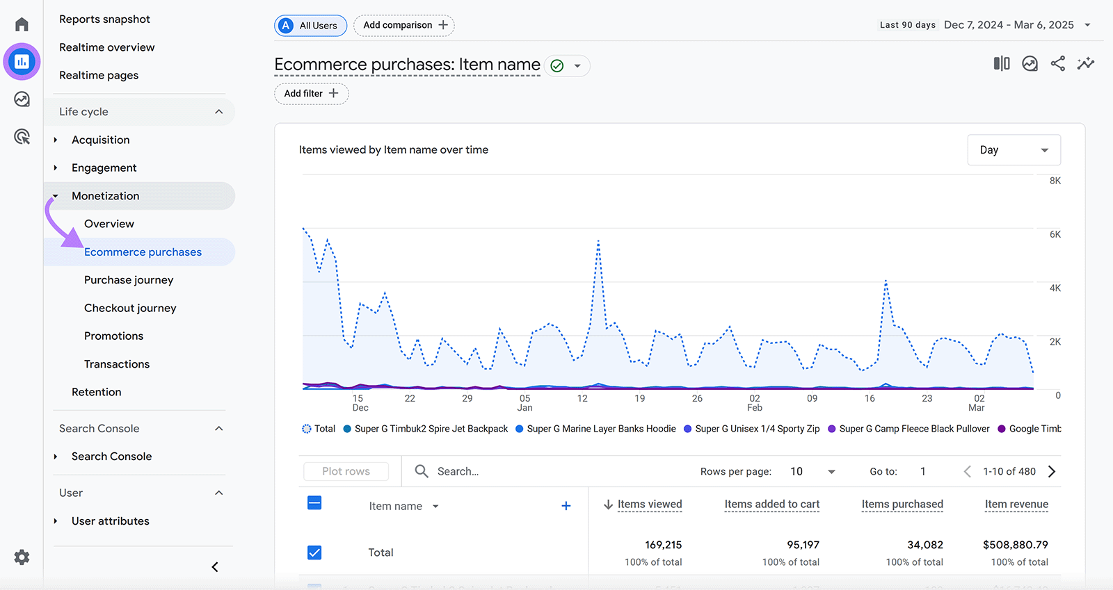 Reports icon clicked and highlighted in GA4 dashboard menu with arrow pointing from Monetization to Ecommerce purchases report option