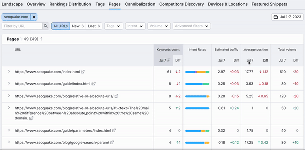 Pages table. The date on the average position column is clicked. The date in the total volume column is also clicked.