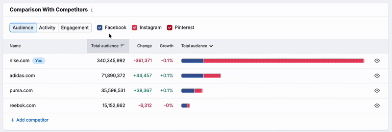 Illustration of steps to add or remove social networks from the table by selecting or deselecting checkboxes above the table.